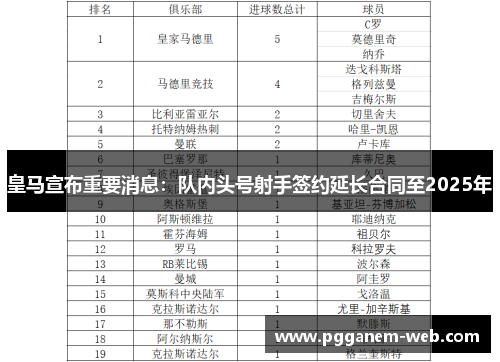 皇马宣布重要消息：队内头号射手签约延长合同至2025年